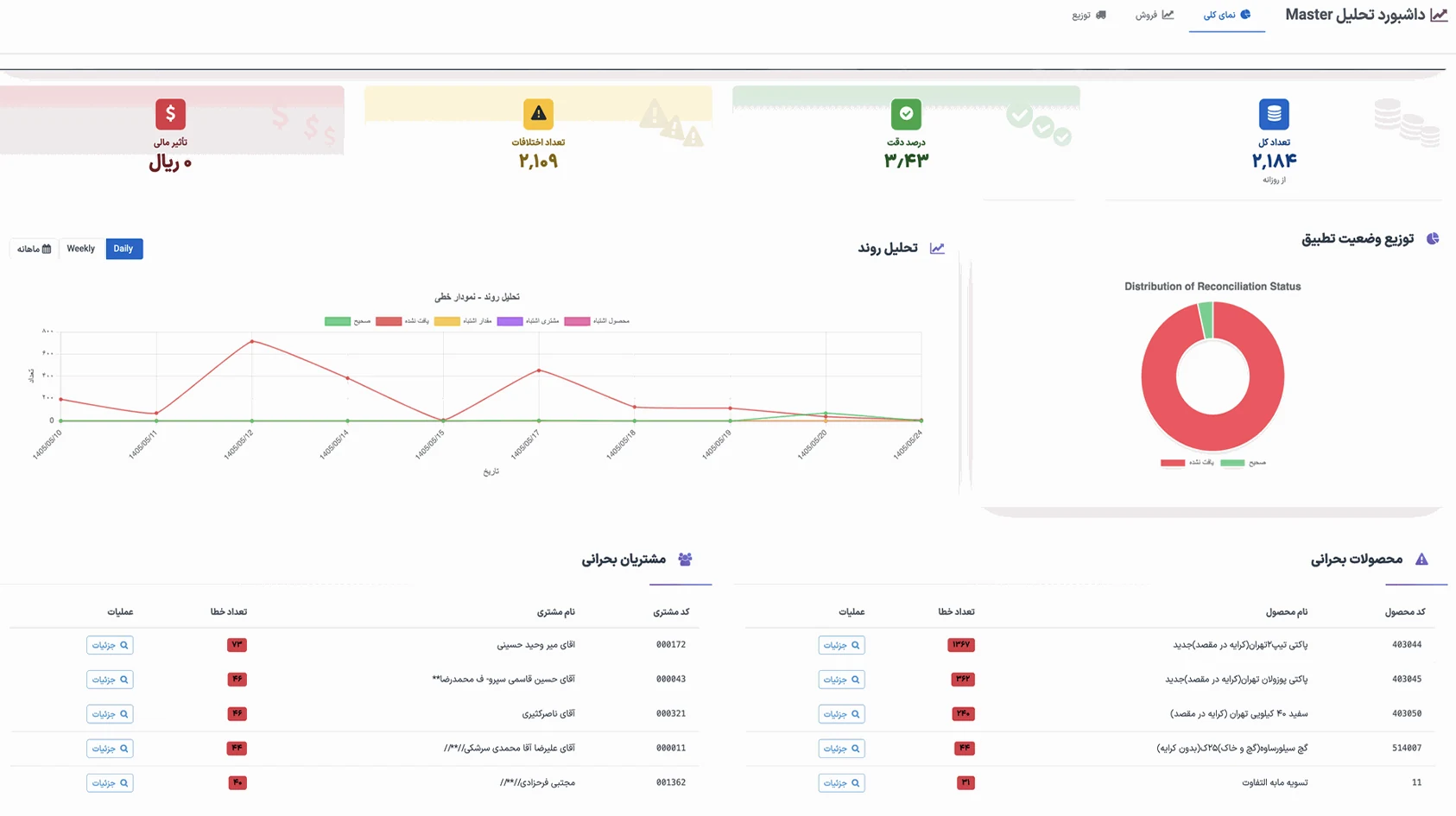 نمونه داشبورد مدیریتی ۱